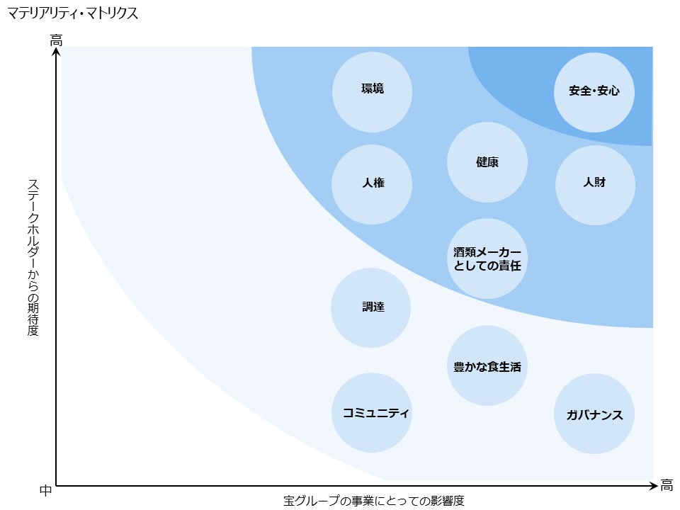 マテリアリティ・マトリクス